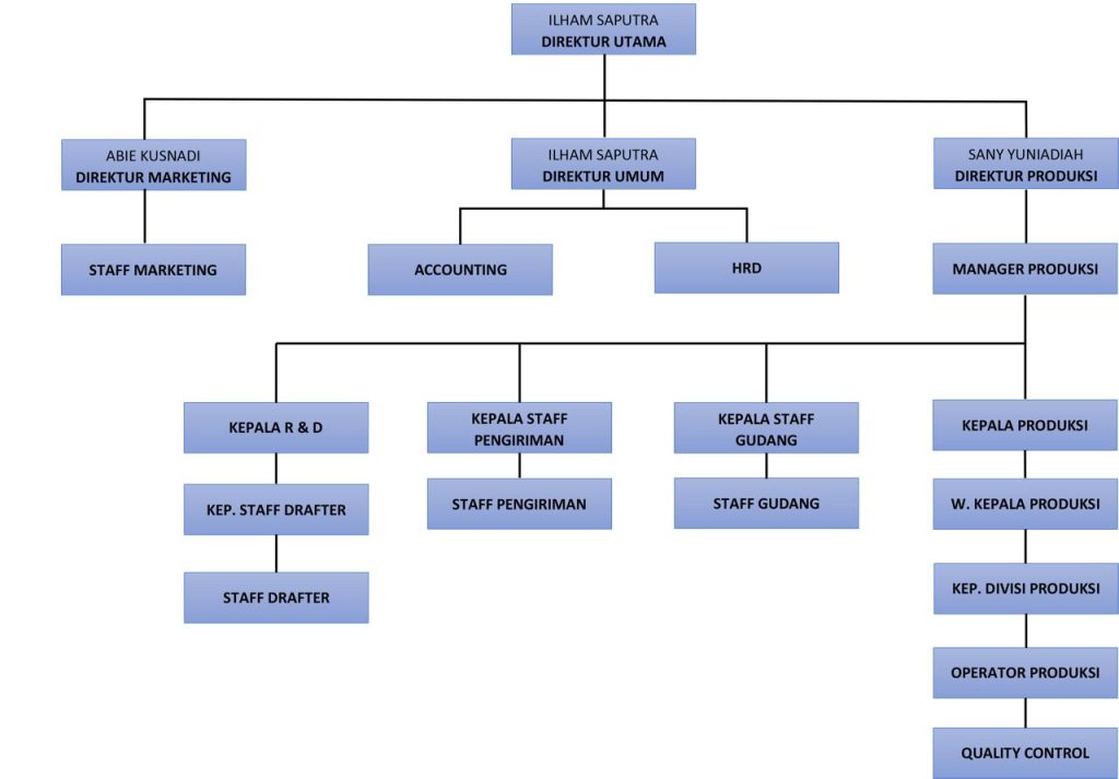 Struktur Organisasi PT. KME